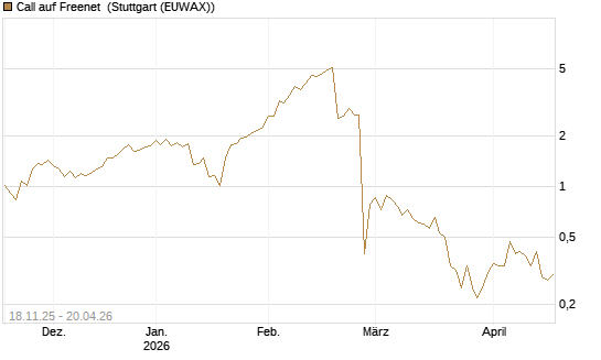 Call auf Freenet [UniCredit Bank GmbH] Chart
