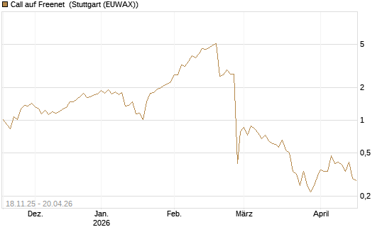 Call auf Freenet [UniCredit Bank GmbH] Chart