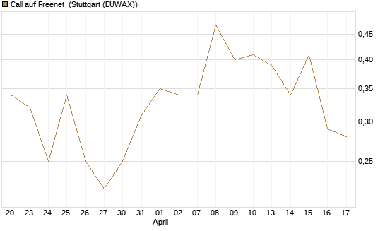 Call auf Freenet [UniCredit Bank GmbH] Chart