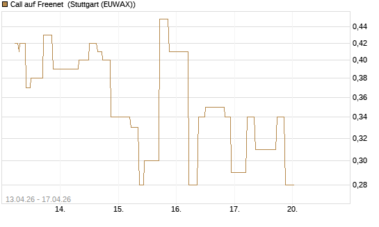 Call auf Freenet [UniCredit Bank GmbH] Chart