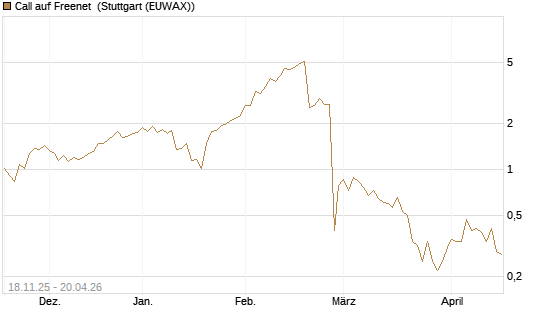 Call auf Freenet [UniCredit Bank GmbH] Chart