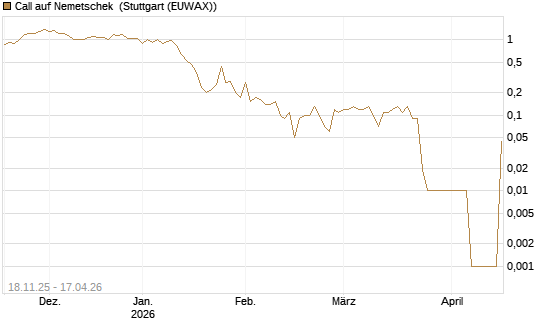 Call auf Nemetschek [UniCredit Bank GmbH] Chart
