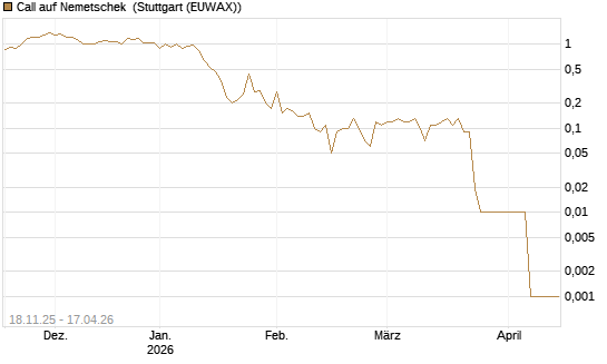 Call auf Nemetschek [UniCredit Bank GmbH] Chart