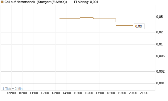 Call auf Nemetschek [UniCredit Bank GmbH] Chart