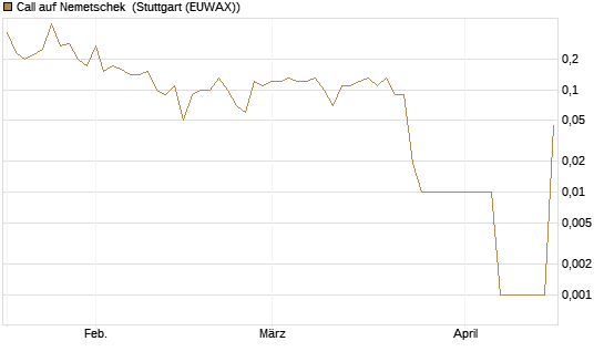 Call auf Nemetschek [UniCredit Bank GmbH] Chart