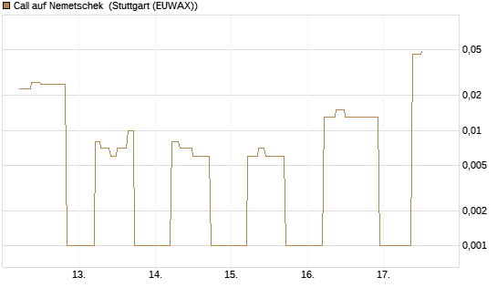 Call auf Nemetschek [UniCredit Bank GmbH] Chart