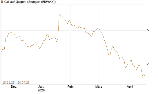 Call auf Qiagen [UniCredit Bank GmbH] Chart
