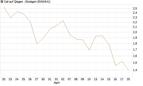 Call auf Qiagen [UniCredit Bank GmbH] Chart