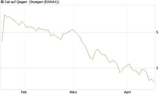 Call auf Qiagen [UniCredit Bank GmbH] Chart