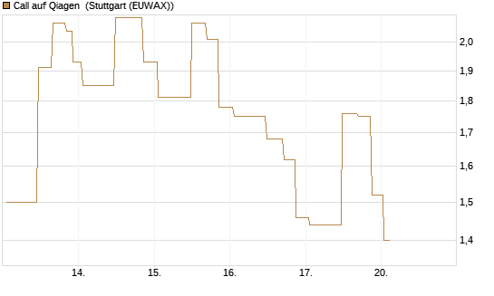 Call auf Qiagen [UniCredit Bank GmbH] Chart