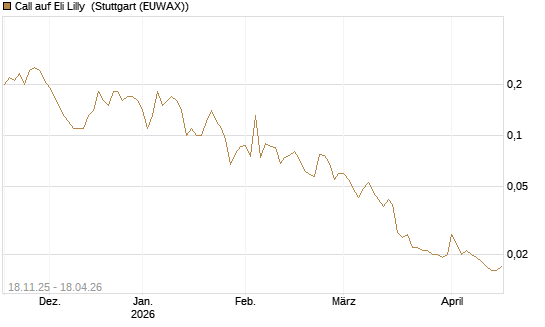 Call auf Eli Lilly [UniCredit Bank GmbH] Chart