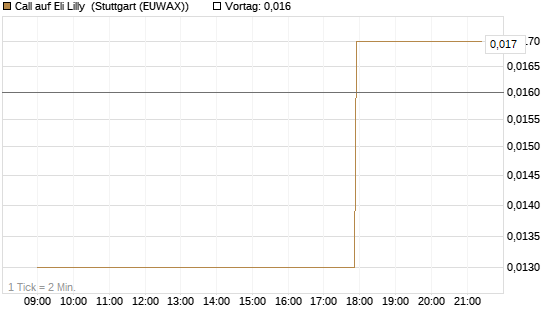Call auf Eli Lilly [UniCredit Bank GmbH] Chart