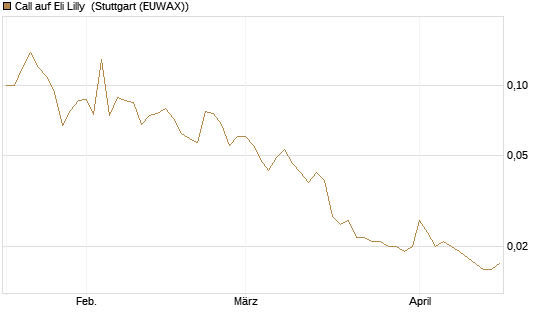 Call auf Eli Lilly [UniCredit Bank GmbH] Chart