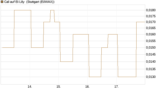 Call auf Eli Lilly [UniCredit Bank GmbH] Chart