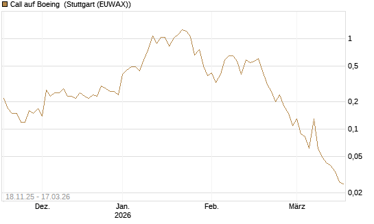 Call auf Boeing [UniCredit Bank GmbH] Chart