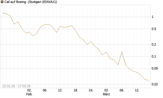 Call auf Boeing [UniCredit Bank GmbH] Chart