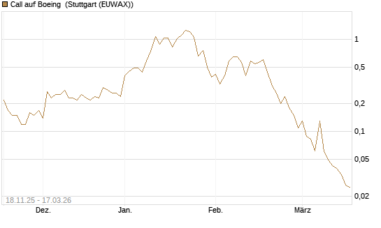 Call auf Boeing [UniCredit Bank GmbH] Chart