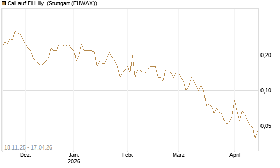 Call auf Eli Lilly [UniCredit Bank GmbH] Chart
