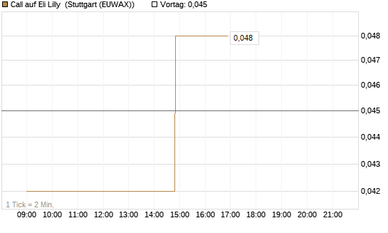 Call auf Eli Lilly [UniCredit Bank GmbH] Chart