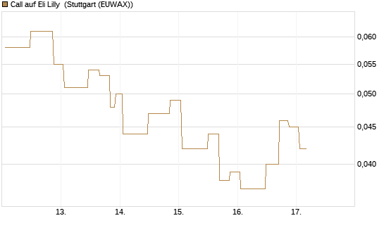 Call auf Eli Lilly [UniCredit Bank GmbH] Chart