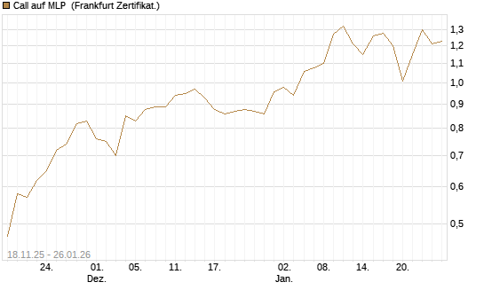 Call auf MLP [DZ BANK AG] Chart