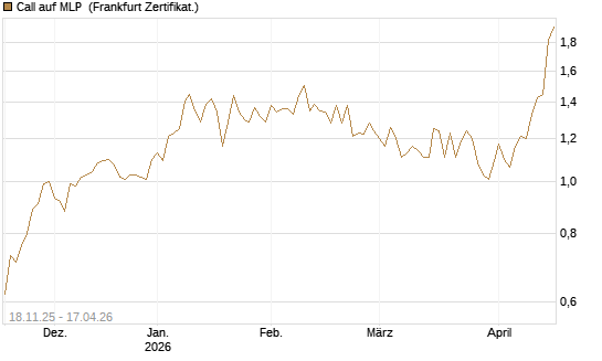Call auf MLP [DZ BANK AG] Chart