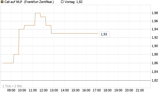 Call auf MLP [DZ BANK AG] Chart