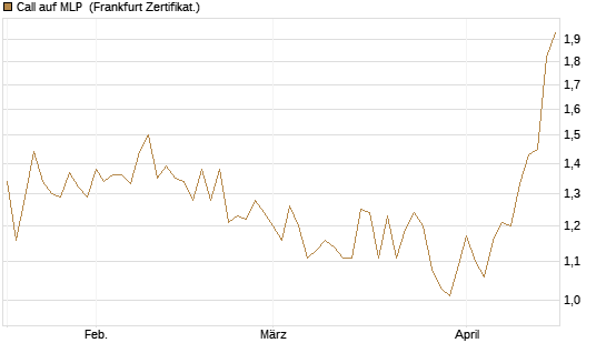 Call auf MLP [DZ BANK AG] Chart