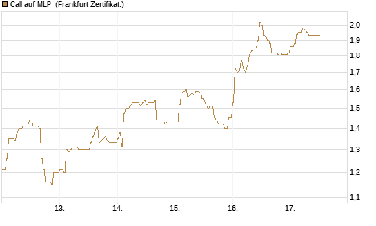 Call auf MLP [DZ BANK AG] Chart