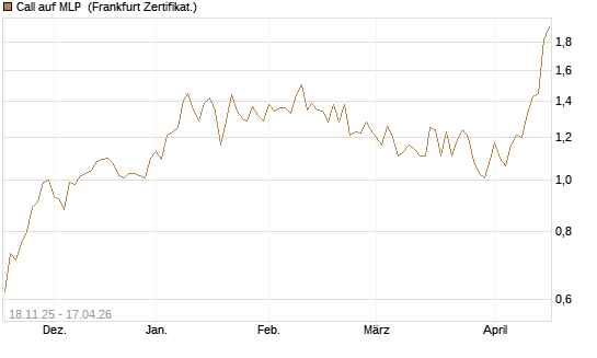 Call auf MLP [DZ BANK AG] Chart