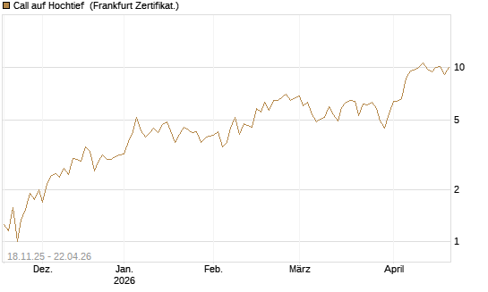 Call auf Hochtief [DZ BANK AG] Chart