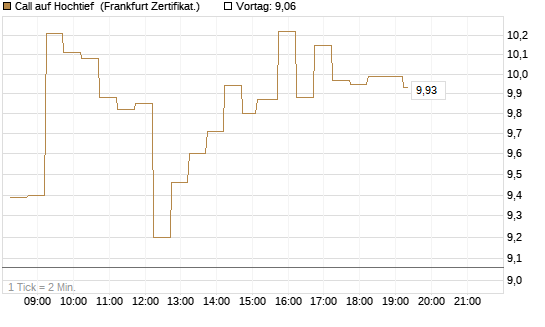 Call auf Hochtief [DZ BANK AG] Chart