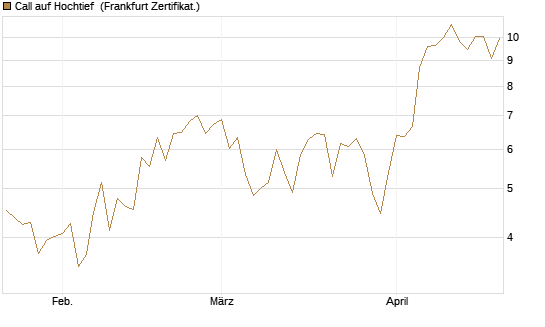Call auf Hochtief [DZ BANK AG] Chart