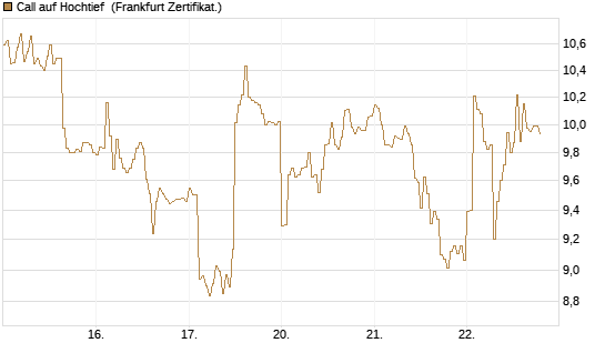 Call auf Hochtief [DZ BANK AG] Chart