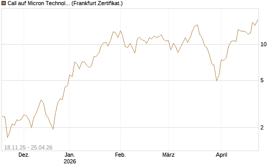 Call auf Micron Technology [DZ BANK AG] Chart