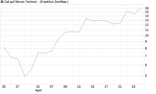 Call auf Micron Technology [DZ BANK AG] Chart