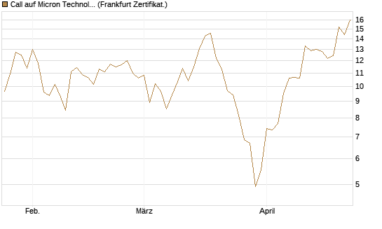 Call auf Micron Technology [DZ BANK AG] Chart