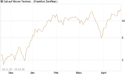 Call auf Micron Technology [DZ BANK AG] Chart