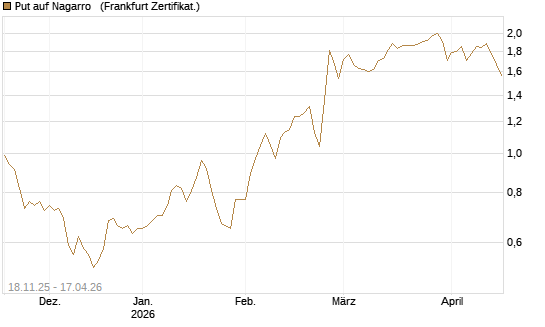 Put auf Nagarro  [DZ BANK AG] Chart