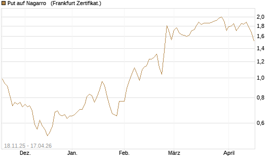 Put auf Nagarro  [DZ BANK AG] Chart