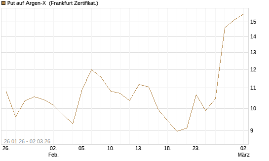 Put auf Argen-X [DZ BANK AG] Chart