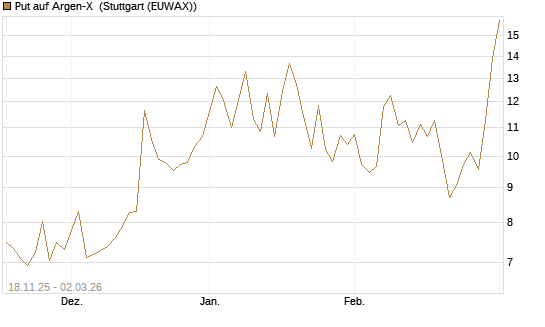 Put auf Argen-X [DZ BANK AG] Chart
