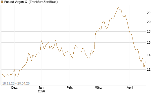 Put auf Argen-X [DZ BANK AG] Chart