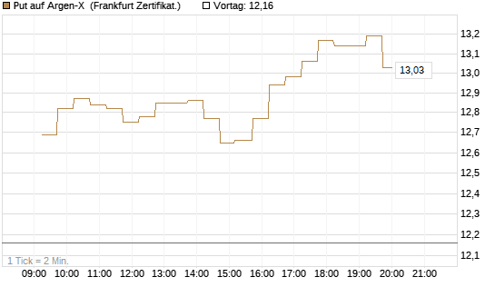 Put auf Argen-X [DZ BANK AG] Chart