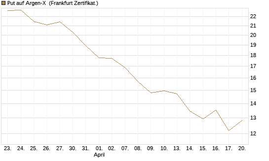 Put auf Argen-X [DZ BANK AG] Chart