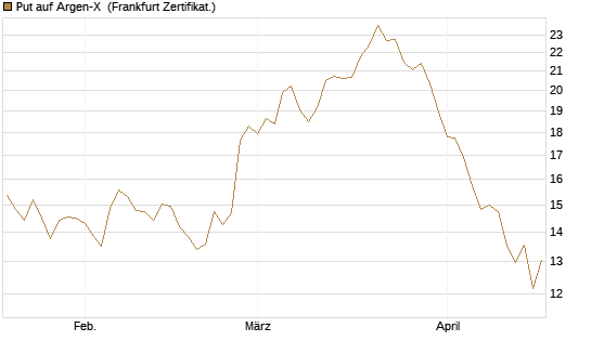 Put auf Argen-X [DZ BANK AG] Chart