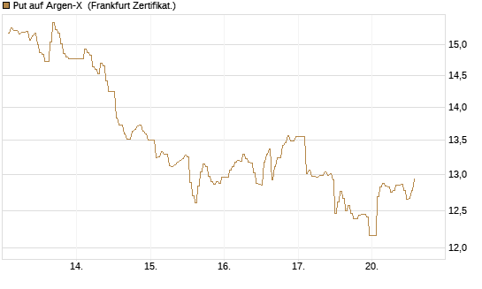 Put auf Argen-X [DZ BANK AG] Chart