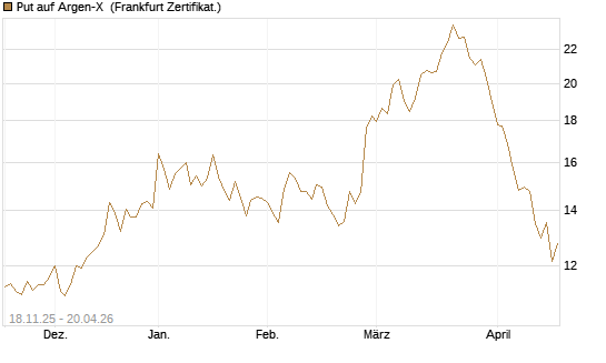 Put auf Argen-X [DZ BANK AG] Chart
