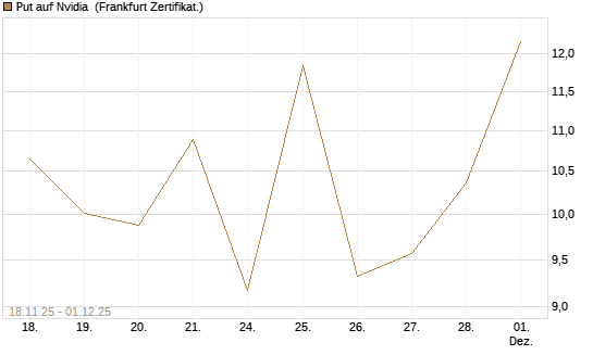 Put auf Nvidia [Vontobel] Chart