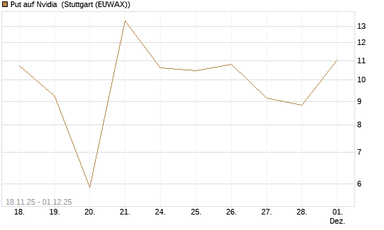Put auf Nvidia [Vontobel] Chart